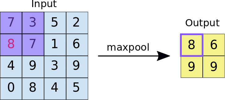 an animated visualization of max pooling