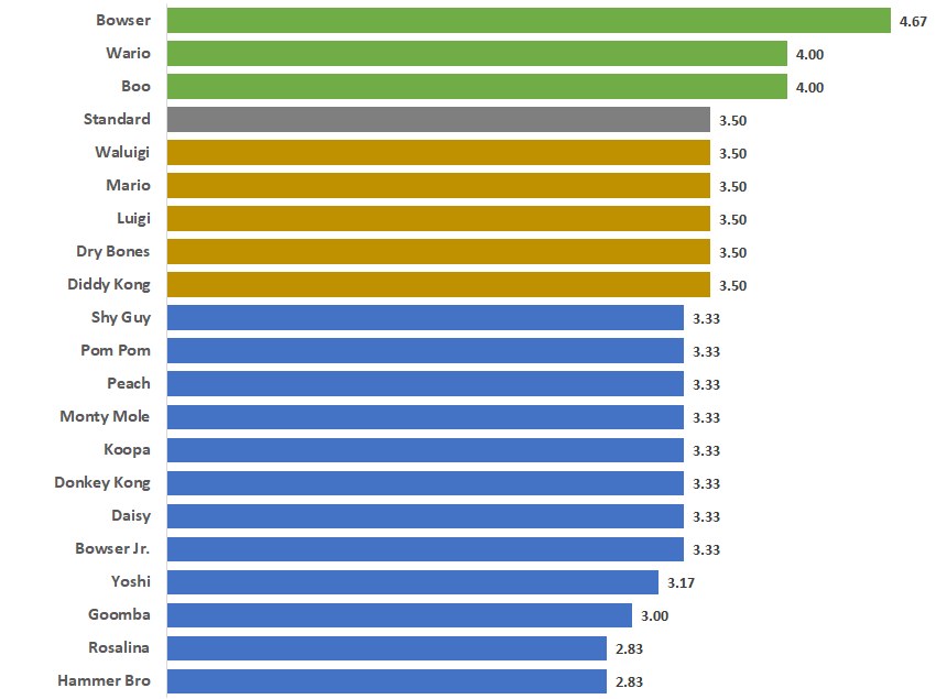 bar graph of mario party dice expected values